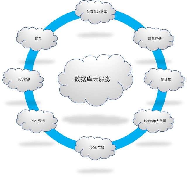 一图文秒懂 向量数据库、数据库发展过程与数据库服务